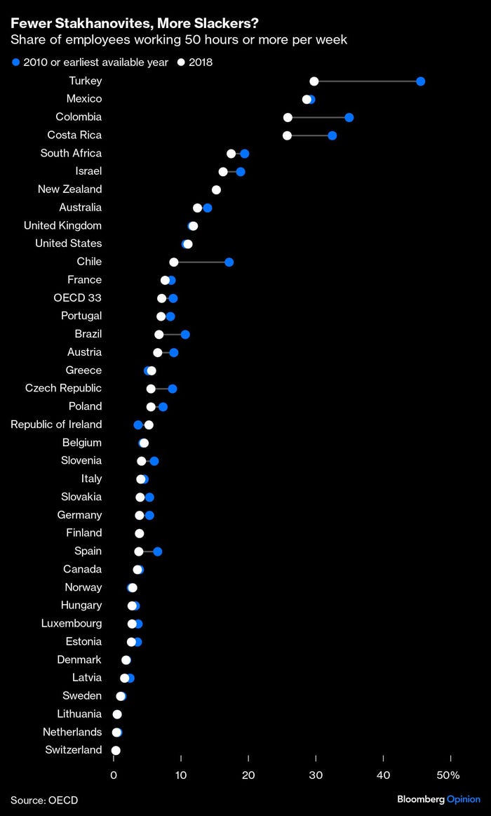 chart of percentage of employees working 50 hours a week in different countries chart of percentage of employees working 50 hours a week in different countries