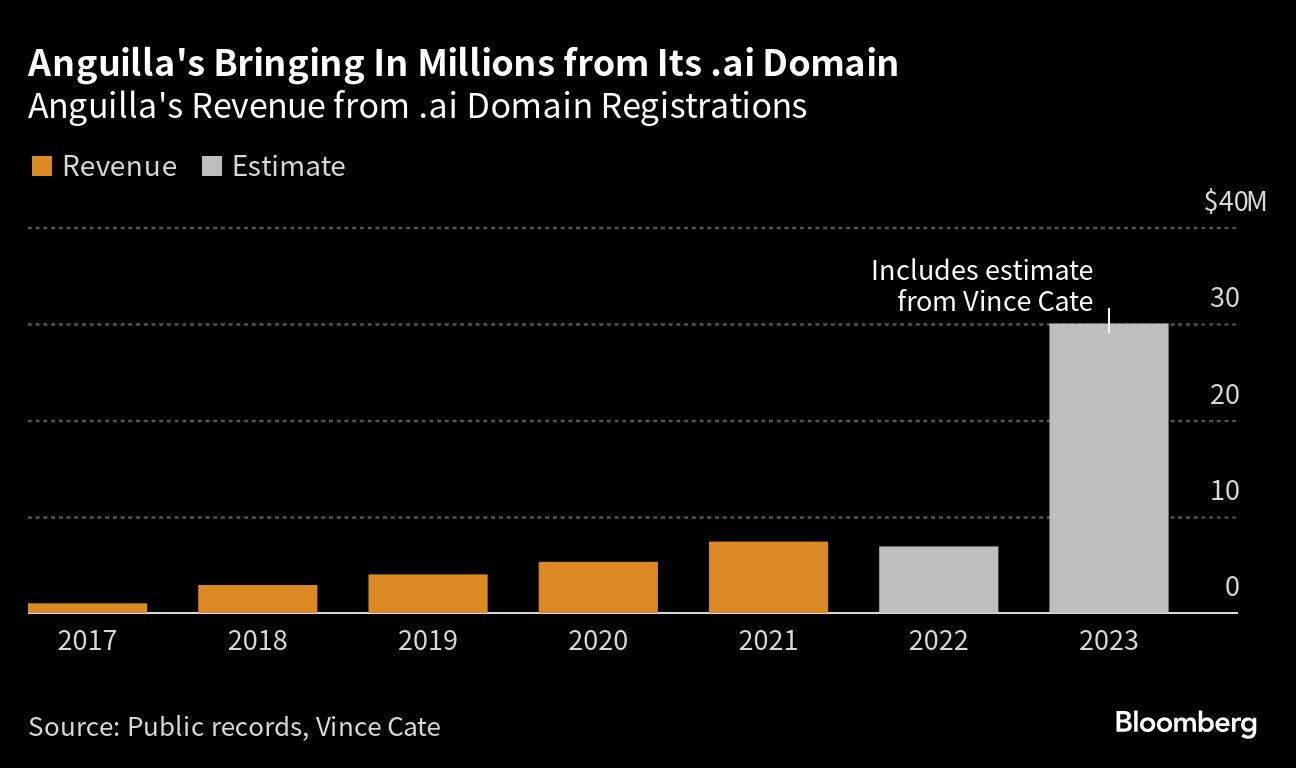chart showing Anguilla's revenue from .ai domain registrations