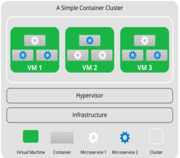 simple container cluster simple container cluster
