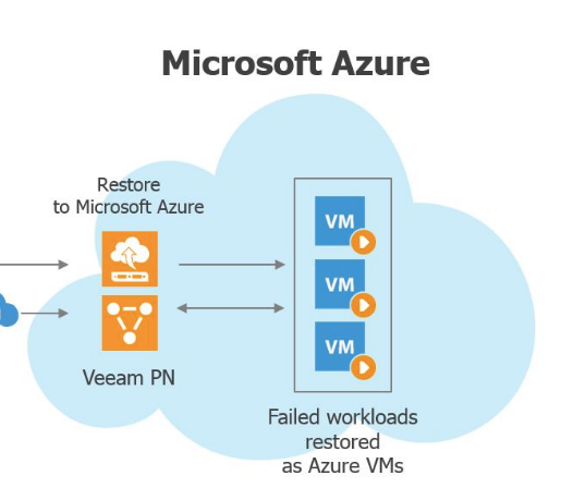 Veeam recovery to Azure