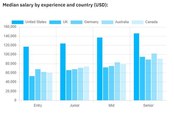 DevOps salaries chart DevOps salaries chart