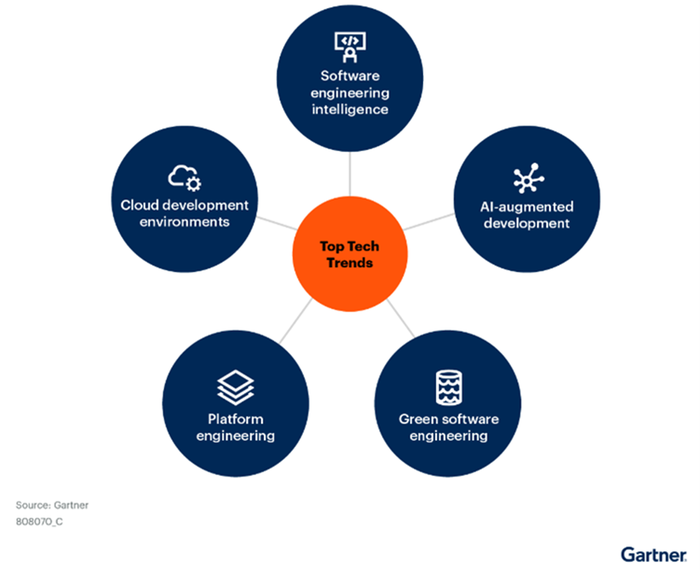 chart of Gartner's software engineering trends chart of Gartner's software engineering trends