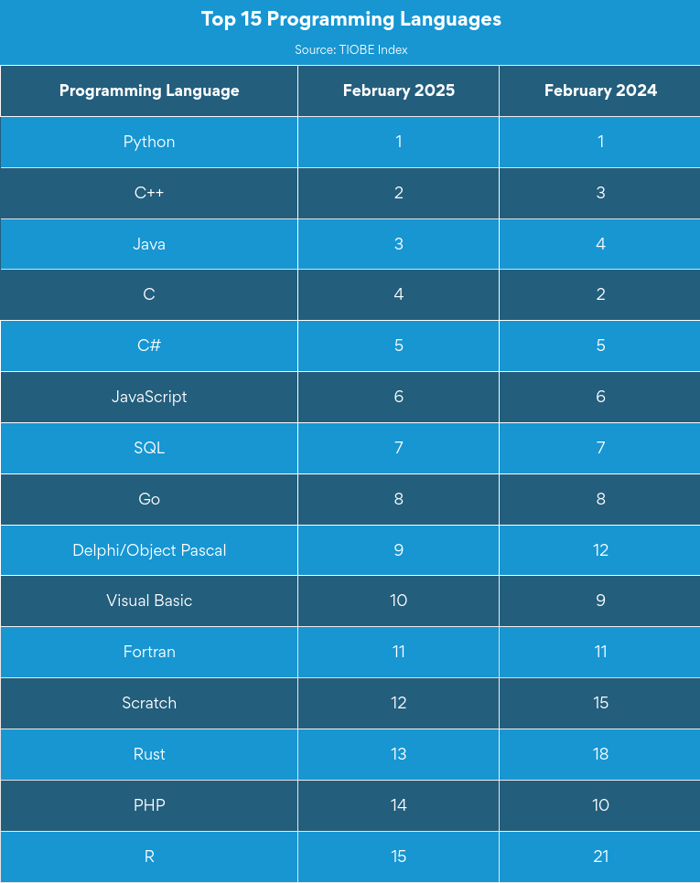 list of top 15 programming languages list of top 15 programming languages