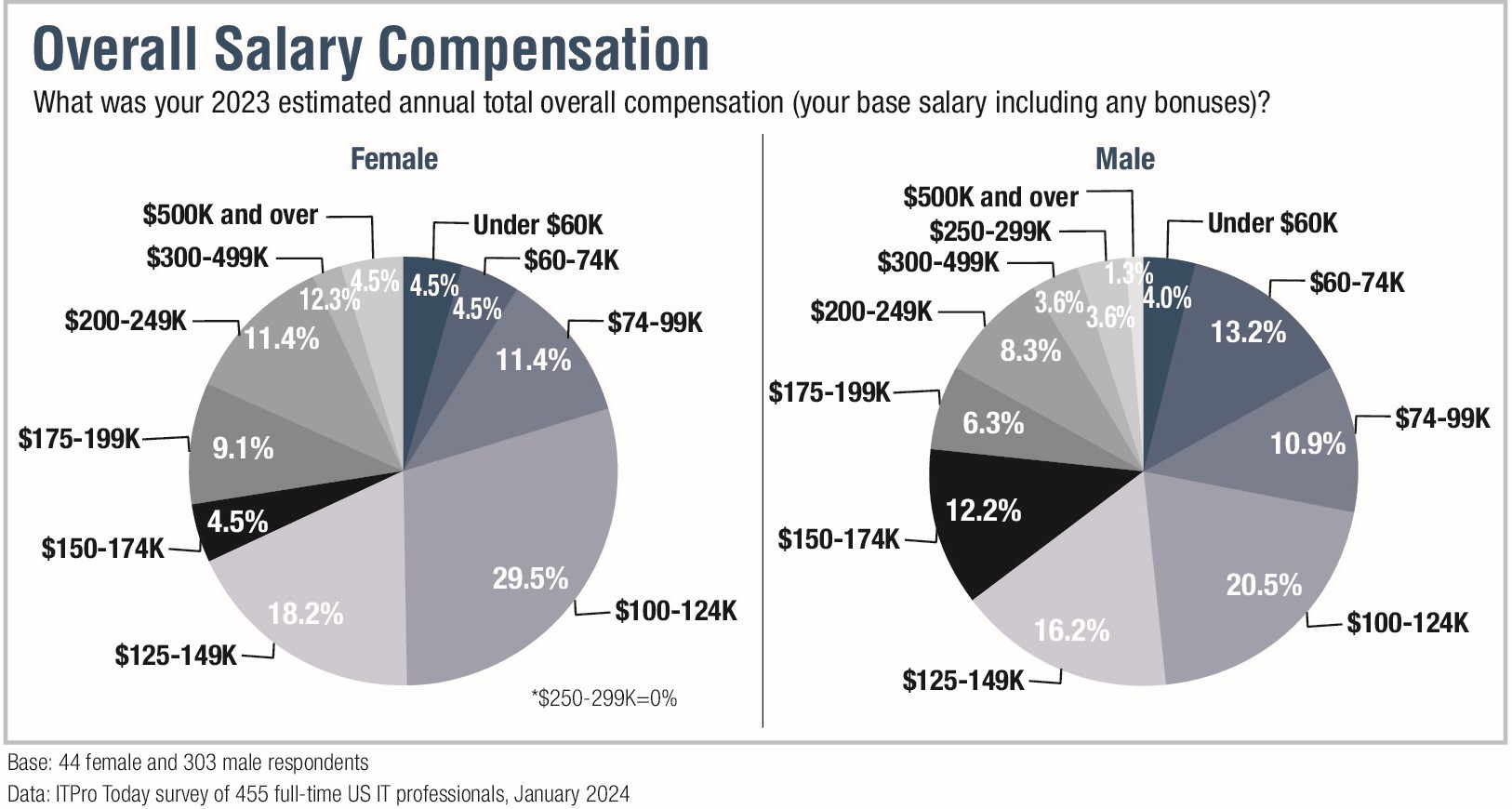 ITPro Today IT Salary Survey Report gender compensation chart