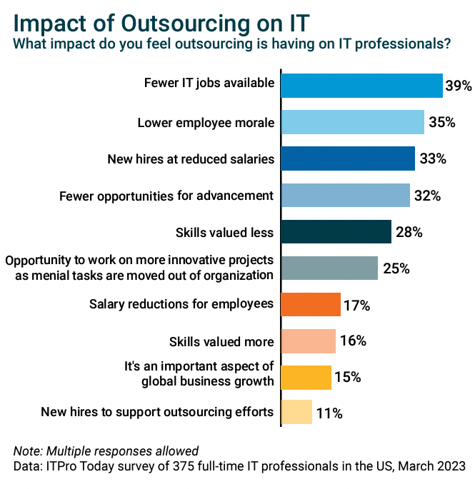 impact of outsourcing on IT chart