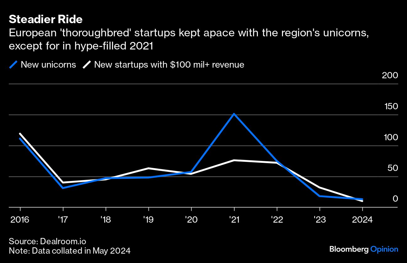 European unicorns vs. thoroughbreds chart