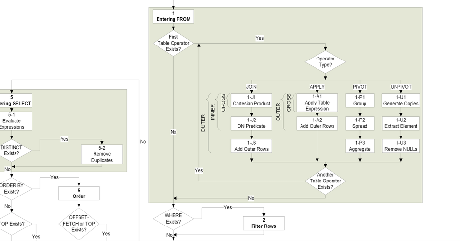 Logical Query Processing Part 8 : SELECT and ORDER BY