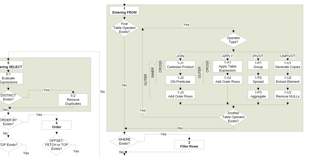 Logical Query Processing Part 8 : SELECT and ORDER BY