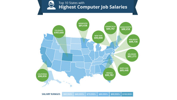 Infographic and Report: Top US States for IT Salaries