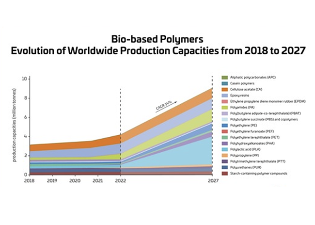 chart showing projected global bio-polymer production