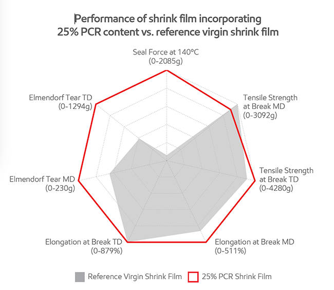shrink film performance