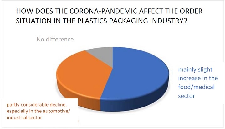 Study Reveals Ways COVID-19 Affects Plastic Packaging Manufacturers