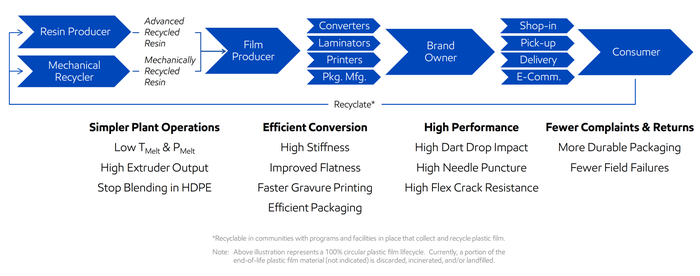 Exceed S performance PE offers potential savings at each step in the value chain.
