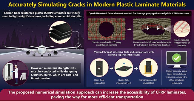 infographic on simulation of damage propagation in CFRP laminates