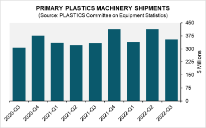 quarterly plastics processing equipment shipments