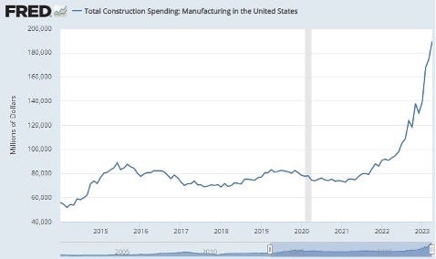 graph showing manufacturing construction spending
