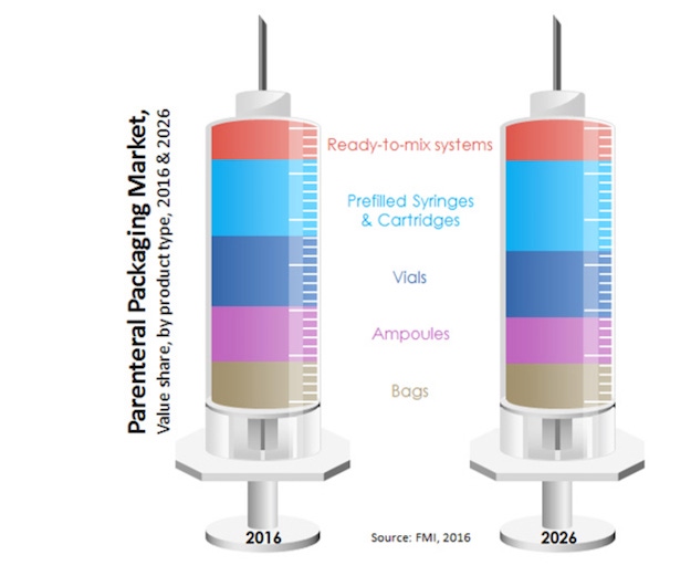 Plastics remain material of choice in parenteral packaging market