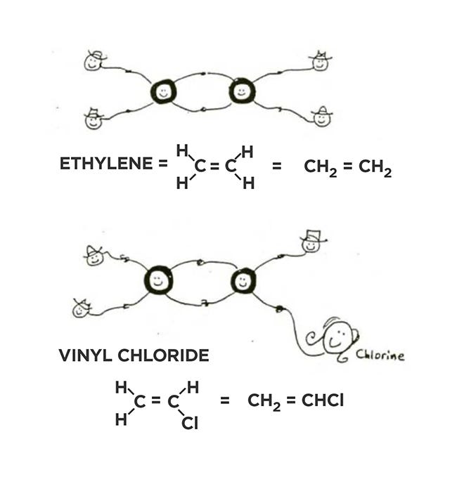ethylene and vinyl chloride molecules