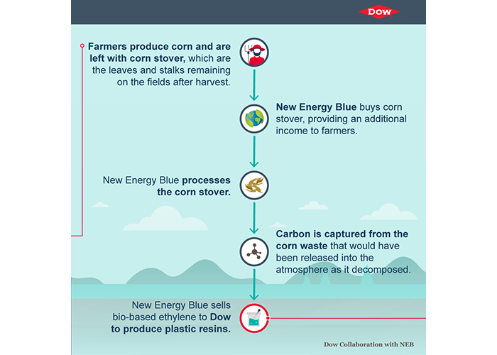 Dow Sources Bio-based Feedstock for US Plastics Production