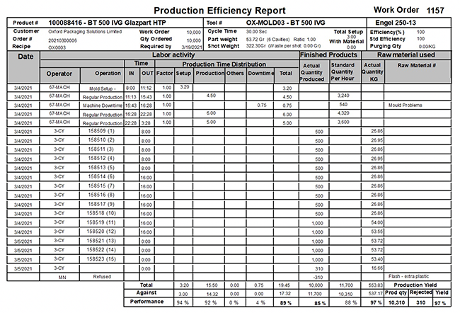 production efficiency report