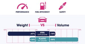 chart showing weight vs. volume of plastics and steel in automobiles