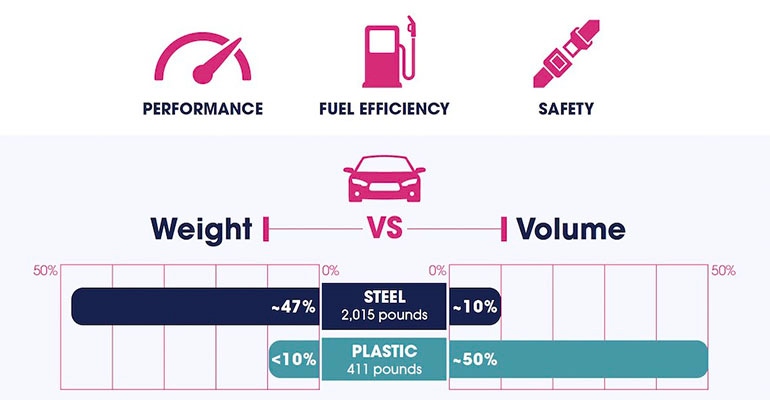 chart showing weight vs. volume of plastics and steel in automobiles