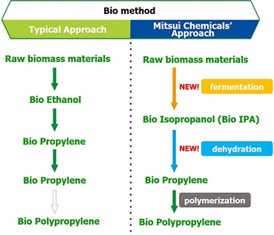 Mitsui Chemicals developing bio-PP production technology