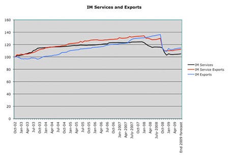 MEI4_Services_Exports_graph_0809.jpg