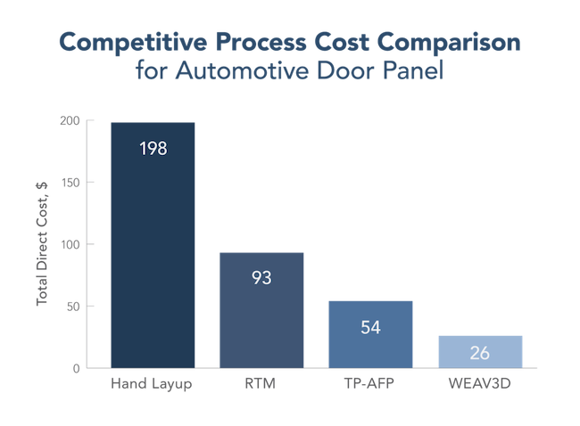 cost comparison of materials/processes for door panels