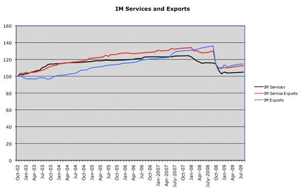 MEI4_Services_Exports_graph_0909.jpg