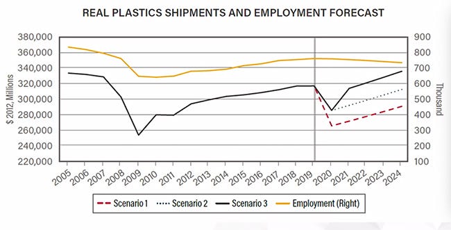 chart showing plastic shipments forecast to 2024