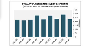 Chart showing plastics machinery shipments from Q1 2021 to Q1 2023