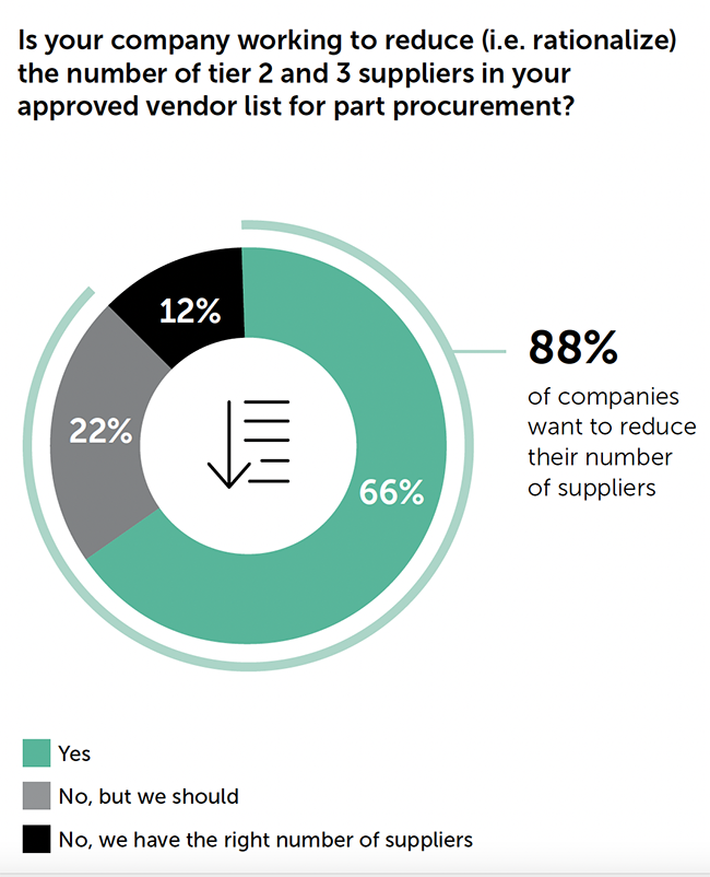 Chart showing manufacturers want to streamline their supply chain