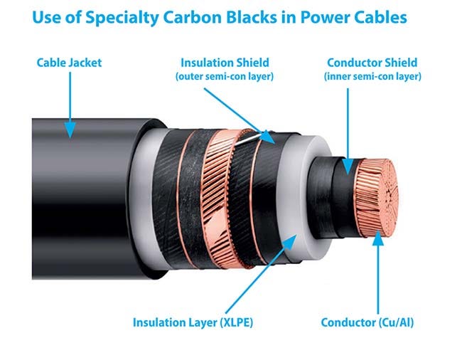 carbon black use in cables