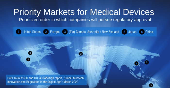 Graphic showing priority markets for medical devices (US, EU, Canada, Australia, New Zealand, Japan, China)