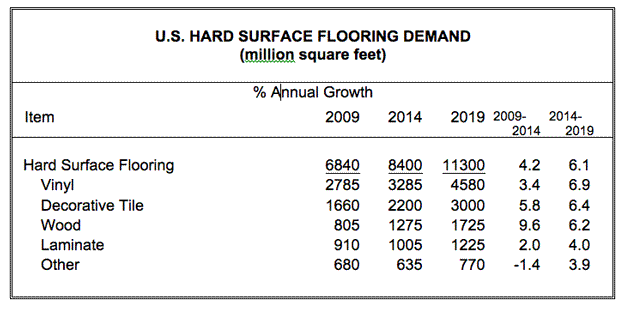 Hard Surface Flooring