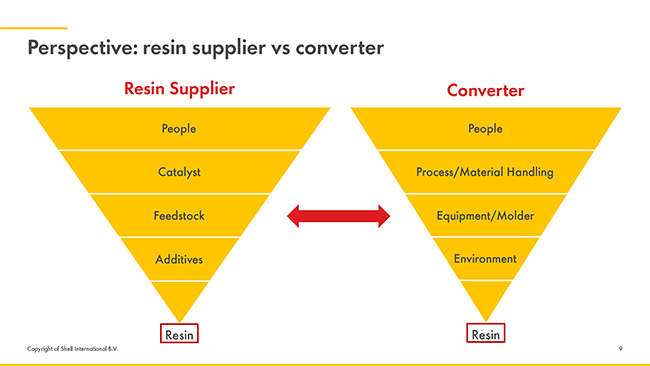 Iasip Reverse Pyramid Debunking the 'Drop-In Resin' Myth: What the Blow Molding Industry ...