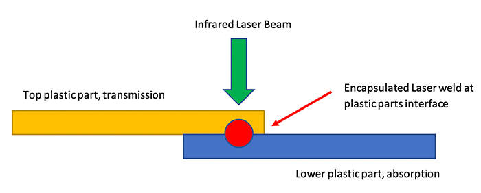 Idealized light transmission and absorption in plastic laser welding