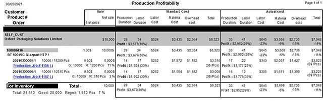 production profitability