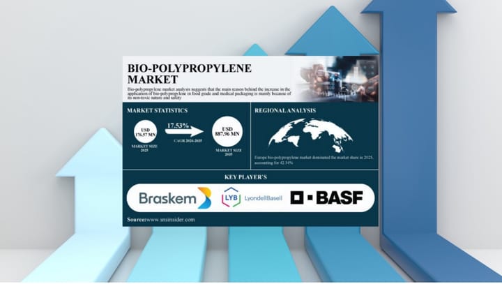 Bio-Polypropylene Market Surges as Packaging and Automotive Sectors Decarbonise