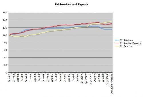 MEI_US_Services_Exports_graph.jpg