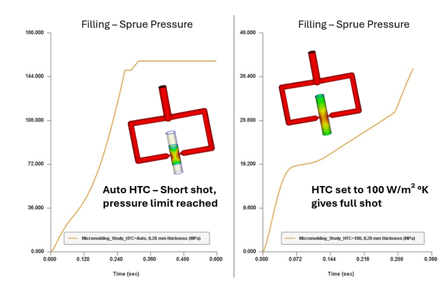 Heat Rate Stack Thermal Modeling Breakthroughs Enable Ultra-Precise Molding