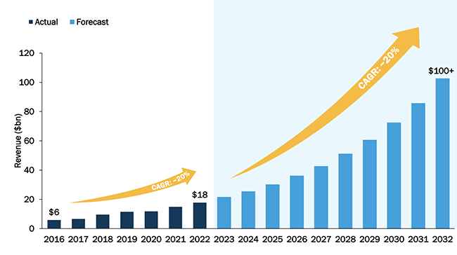 chart showing growth of 3D printing market through 2032