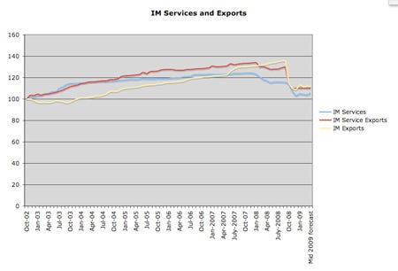 MEI4_Services_Exports_graph_0509_1.jpg