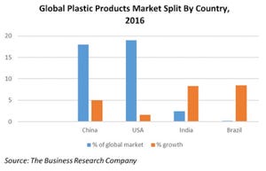 Global market for plastic products to reach $1.175 trillion by 2020