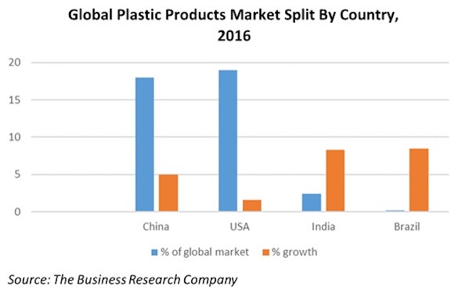 Global market for plastic products to reach $1.175 trillion by 2020