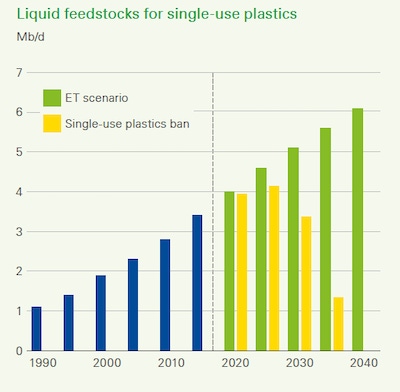 BP: Single-use plastic ban will lead to higher carbon emissions, increased food waste