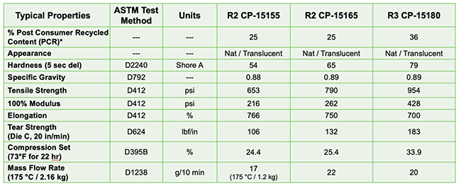 Monprene RX CP-15100 properties chart