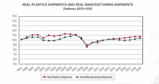 chart showing plastics and manufacturing shipments