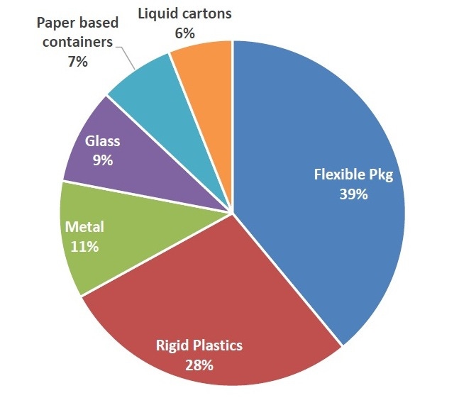 The role of flexible packaging in a sustainable world